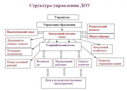 Управление МБДОУ осуществляется в соответствии с Законом Российской Федерации «Об образовании», иными законодательными актами Российской Федерации и строится на принципах единоначалия и самоуправления, обеспечивающих государственно-общественный характер управления МБДОУ. Непосредственное руководство МБДОУ осуществляет прошедший соответствующую аттестацию заведующий. Формами самоуправления МБДОУ, обеспечивающими государственно-общественный характер управления, являются Педагогический совет, общее собрание работников учреждения, родительский комитет, действующие на основании Положений. Органом, решающим вопросы педагогического процесса, является Педагогический совет. К компетенции Педагогического совета относится:
- определение основных направлений образовательной деятельности МБДОУ; 
- отбор и утверждение образовательных программ для использования МБДОУ; 
- обсуждение вопросов содержания, форм и методов образовательного процесса, планирования образовательной деятельности МБДОУ; 
- вопросы повышения квалификации и переподготовки кадров; 
- выявление, обобщение, распространение, внедрение педагогического опыта; 
- вопросы организации дополнительных услуг родителям (законным представителям); 
- заслушивает отчеты заведующей о создании условий для реализации образовательных программ. 
Решение, принятое в пределах компетенции Педагогического совета и не противоречащее законодательству, является обязательным для исполнения. В состав Совета входят все педагоги МБДОУ с правом решающего голоса, медицинские работники, а также родители (законные представители) воспитанников с совещательными голосами. Общее собрание работников Учреждения осуществляет общее руководство ДОУ. 
Общее собрание работников учреждения собирается по мере необходимости, но не реже 1 раза в год. К компетенциям Общего собрания работников учреждения относится: 
- принятие локальных нормативных актов об оплате труда и премирования работников;
- обсуждение проекта коллективного договора; 
- рассмотрение и обсуждение программы развития учреждения;
-рассмотрение и обсуждения проекта годового плана работы учреждения. Родительский комитет является органом самоуправления МБДОУ. 
Решения родительского комитета являются рекомендательными. Обязательными являются только те решения, в целях реализации которых, издаётся приказ по МБДОУ. Задачами родительского комитета является: 
а) Содействие руководству МБДОУ:
- в совершенствовании условий для осуществления образовательного процесса, для охраны жизни и здоровья воспитанников, для свободного развития личности;
 - в защите законных прав и интересов воспитанников;
 - в организации и проведении общих мероприятий.
 б) Организация работы с родителями (законными представителями) воспитанников МБДОУ по разъяснению их прав и обязанностей, значения всестороннего воспитания ребёнка в семье.
 В состав родительского комитета входят родители (законные представители) воспитанников от каждой группы. Представители избираются ежегодно на групповых родительских собраниях в начале учебного года. Численный состав комитета определяется самостоятельно. 
Состав родительского комитета МБДОУ
Председатель: Бодмаева А.Д.; Члены РК: 1.Великанва К.А.  2.Колпакова А.Н.